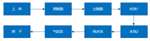 Proceso de pretratamiento